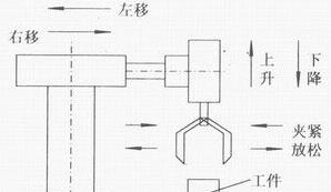 PLC自動(dòng)跟半自動(dòng)、手動(dòng)的區(qū)別